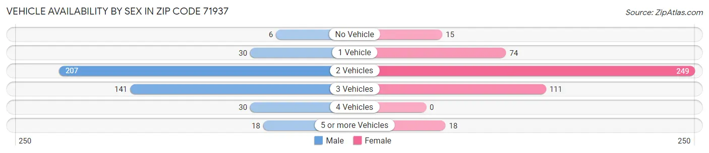Vehicle Availability by Sex in Zip Code 71937