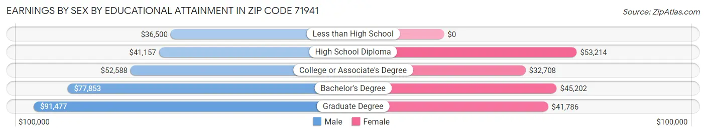 Earnings by Sex by Educational Attainment in Zip Code 71941