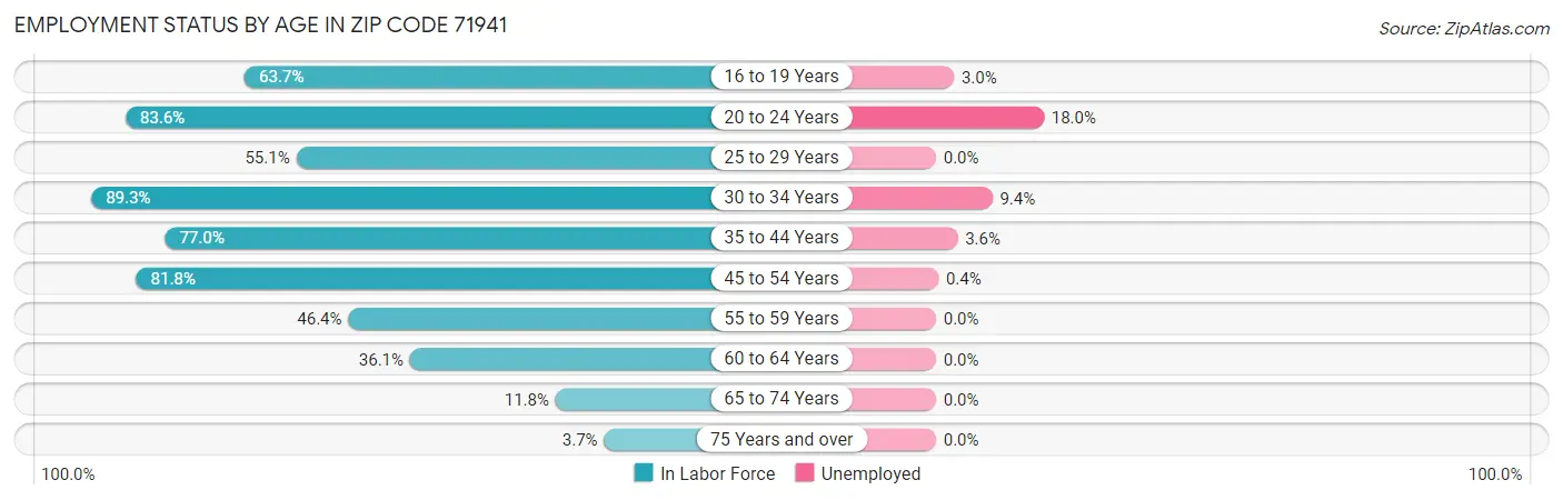 Employment Status by Age in Zip Code 71941