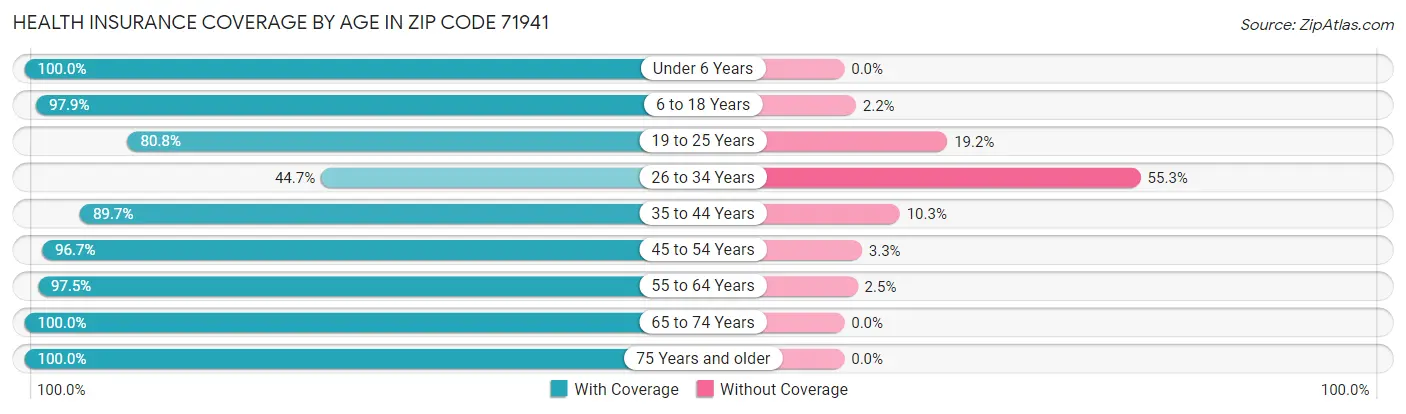 Health Insurance Coverage by Age in Zip Code 71941