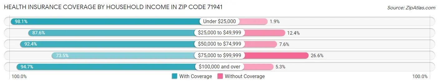 Health Insurance Coverage by Household Income in Zip Code 71941