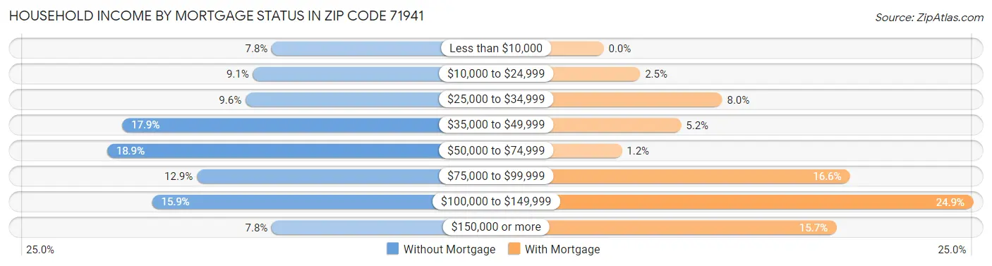 Household Income by Mortgage Status in Zip Code 71941