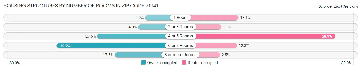 Housing Structures by Number of Rooms in Zip Code 71941