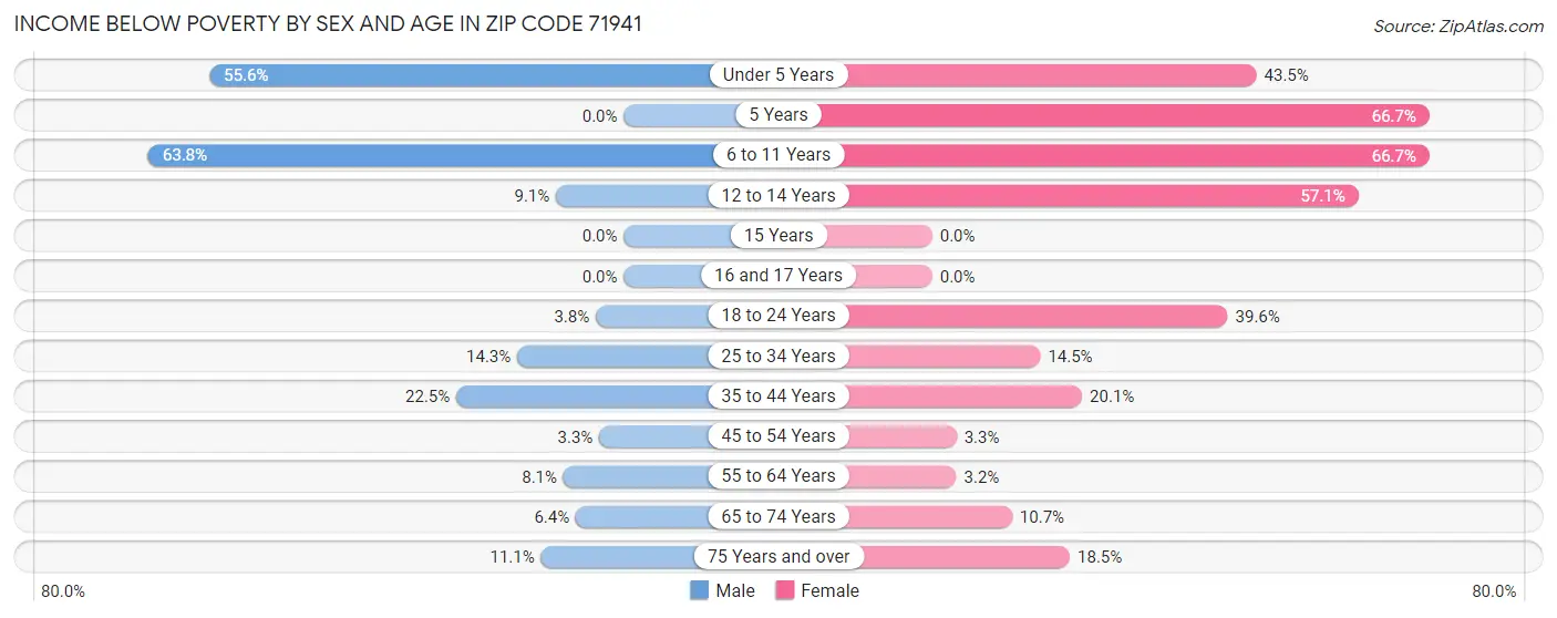 Income Below Poverty by Sex and Age in Zip Code 71941