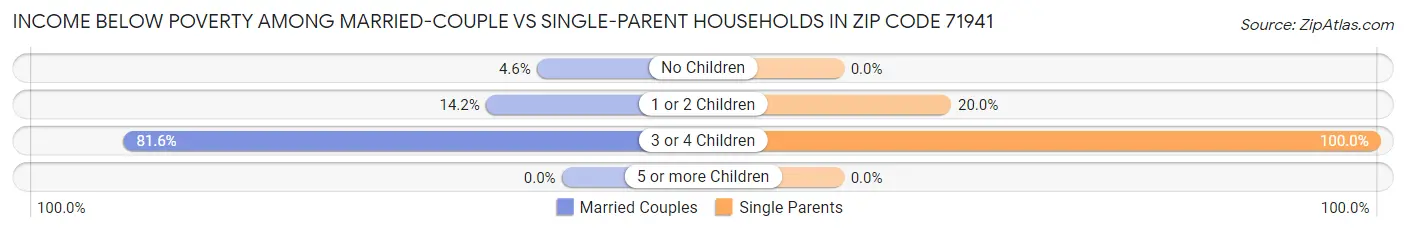 Income Below Poverty Among Married-Couple vs Single-Parent Households in Zip Code 71941