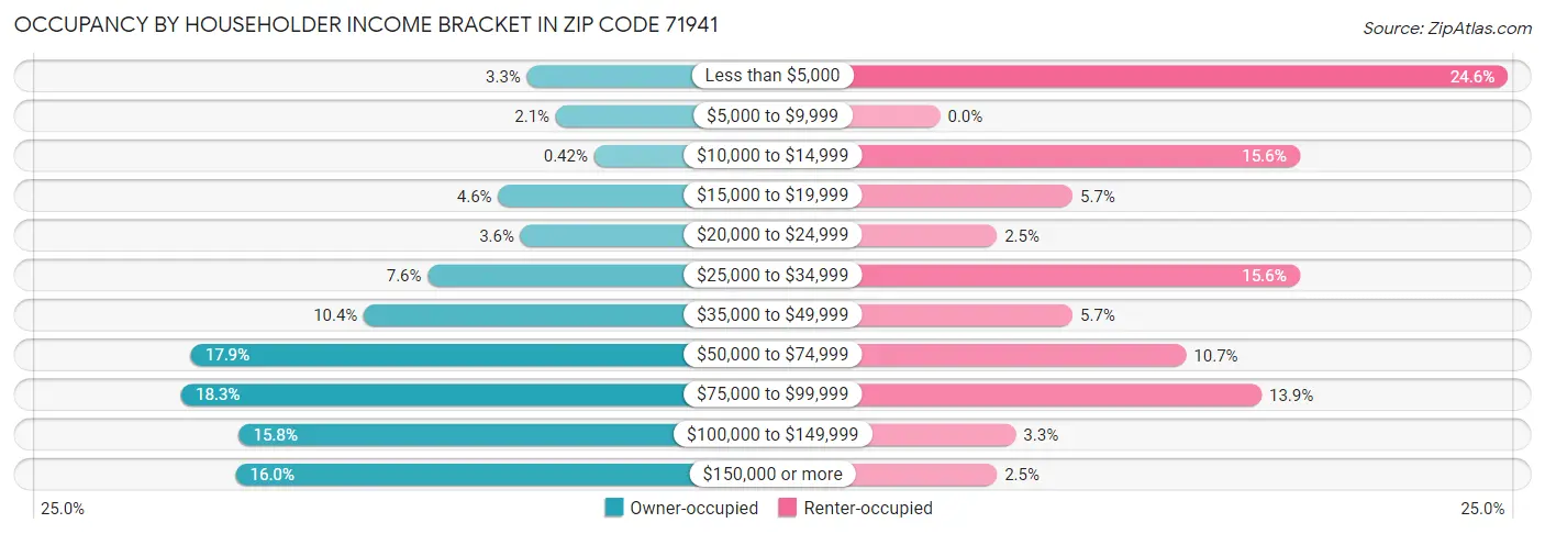 Occupancy by Householder Income Bracket in Zip Code 71941