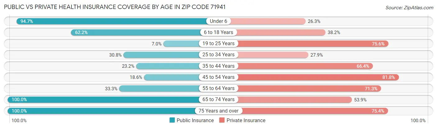 Public vs Private Health Insurance Coverage by Age in Zip Code 71941