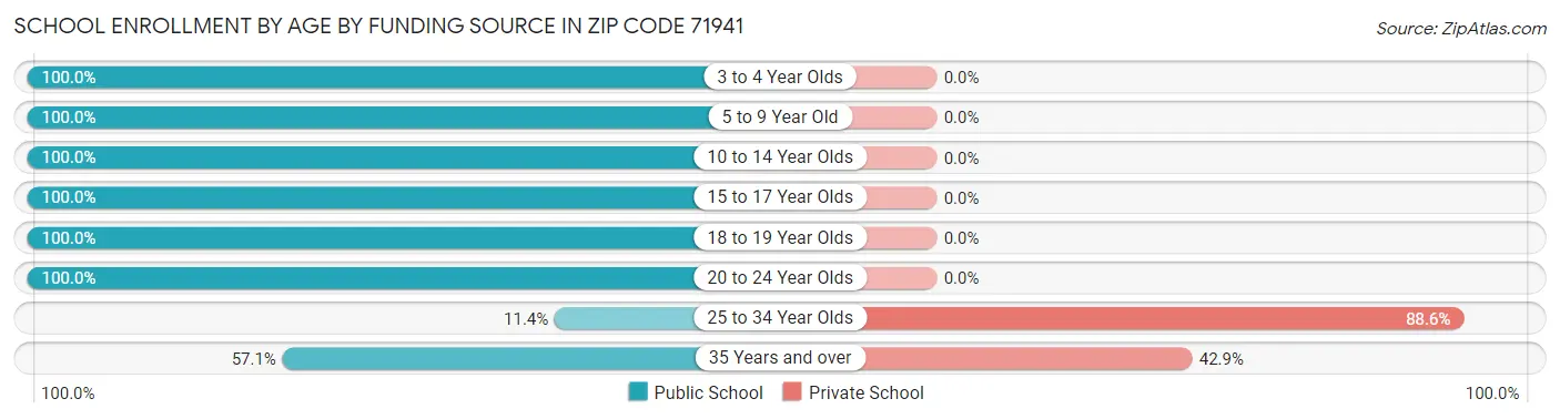 School Enrollment by Age by Funding Source in Zip Code 71941