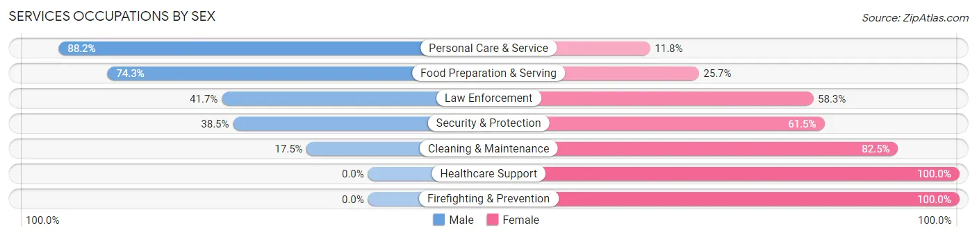 Services Occupations by Sex in Zip Code 71941