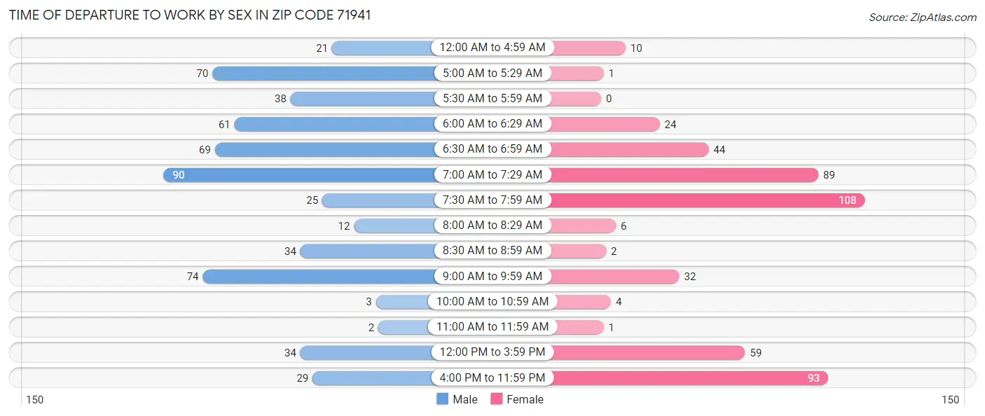 Time of Departure to Work by Sex in Zip Code 71941