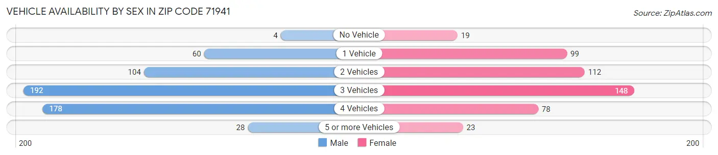 Vehicle Availability by Sex in Zip Code 71941