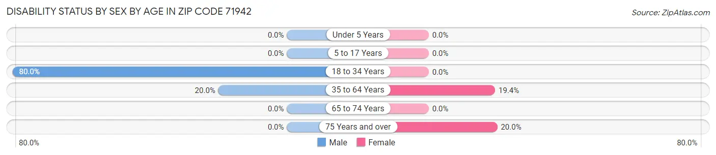 Disability Status by Sex by Age in Zip Code 71942
