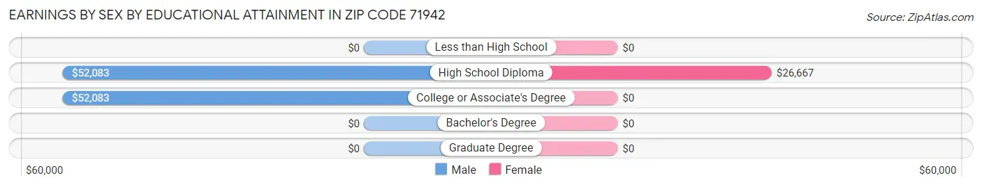 Earnings by Sex by Educational Attainment in Zip Code 71942