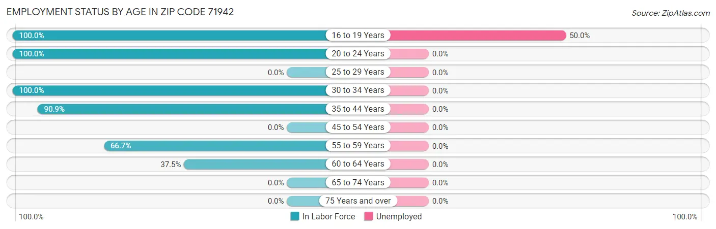 Employment Status by Age in Zip Code 71942