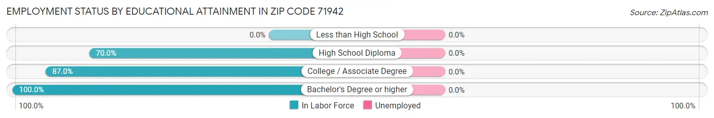 Employment Status by Educational Attainment in Zip Code 71942
