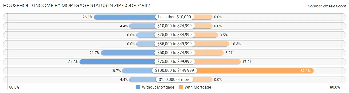 Household Income by Mortgage Status in Zip Code 71942