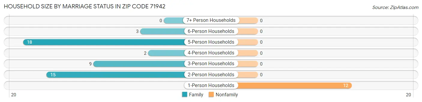 Household Size by Marriage Status in Zip Code 71942