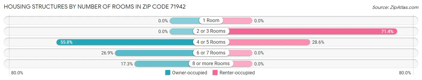 Housing Structures by Number of Rooms in Zip Code 71942