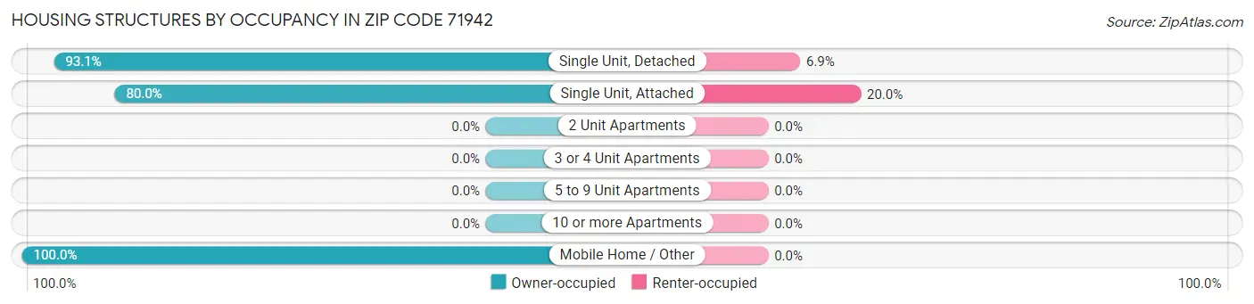 Housing Structures by Occupancy in Zip Code 71942