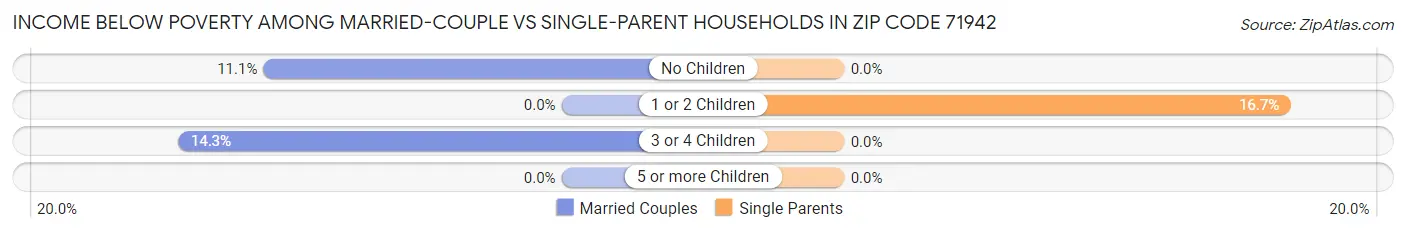 Income Below Poverty Among Married-Couple vs Single-Parent Households in Zip Code 71942