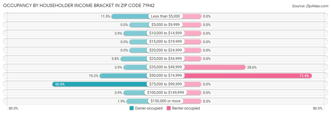Occupancy by Householder Income Bracket in Zip Code 71942