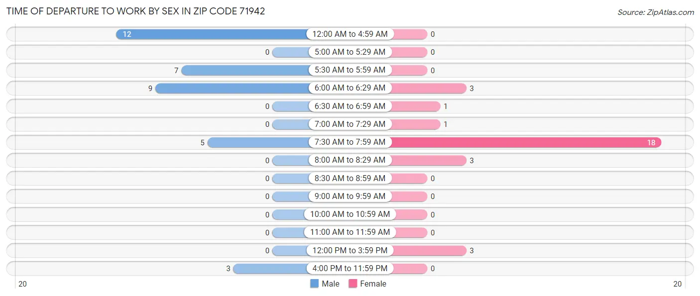 Time of Departure to Work by Sex in Zip Code 71942