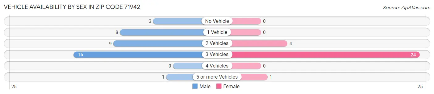 Vehicle Availability by Sex in Zip Code 71942