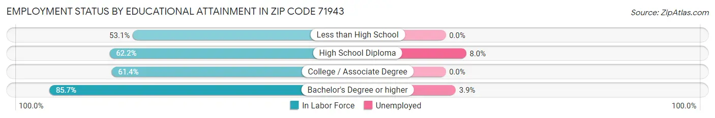 Employment Status by Educational Attainment in Zip Code 71943