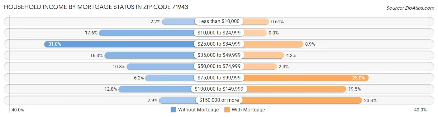 Household Income by Mortgage Status in Zip Code 71943