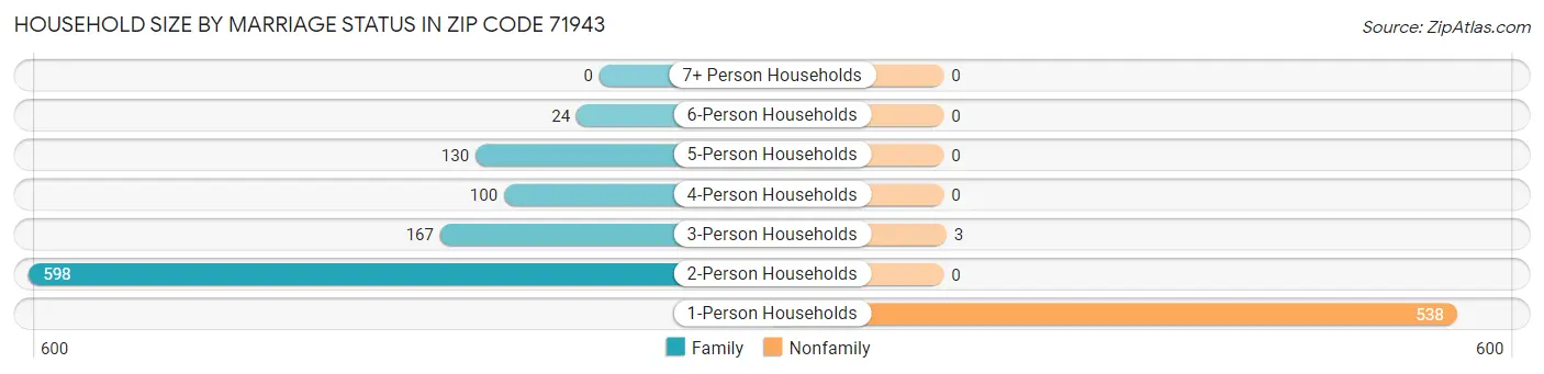 Household Size by Marriage Status in Zip Code 71943