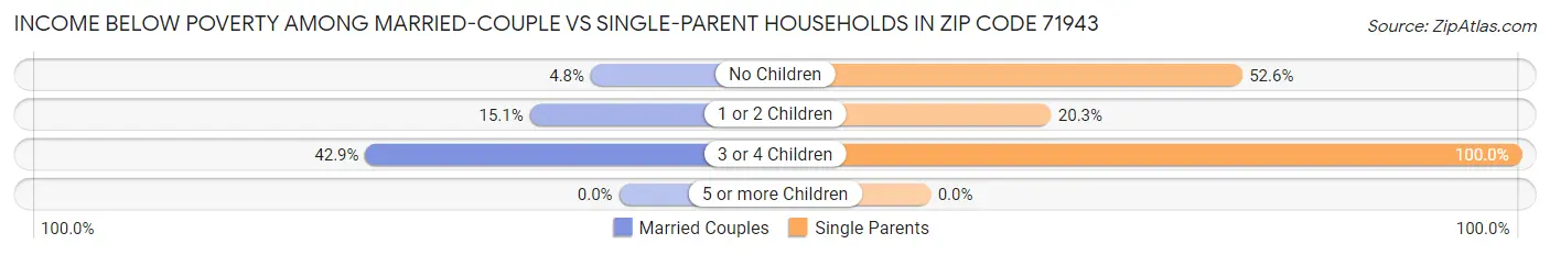 Income Below Poverty Among Married-Couple vs Single-Parent Households in Zip Code 71943