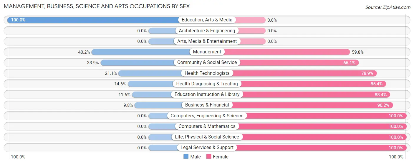 Management, Business, Science and Arts Occupations by Sex in Zip Code 71943