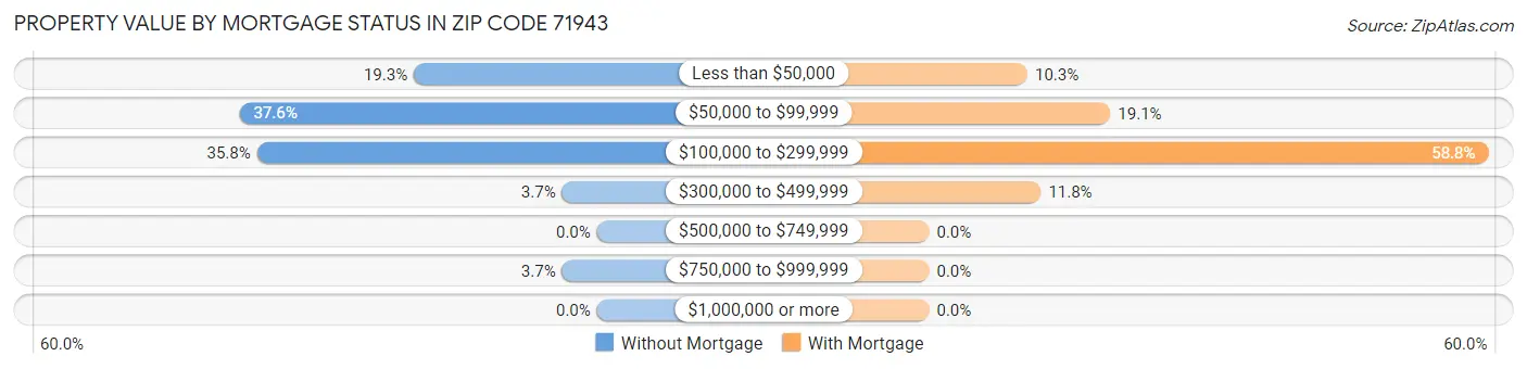 Property Value by Mortgage Status in Zip Code 71943