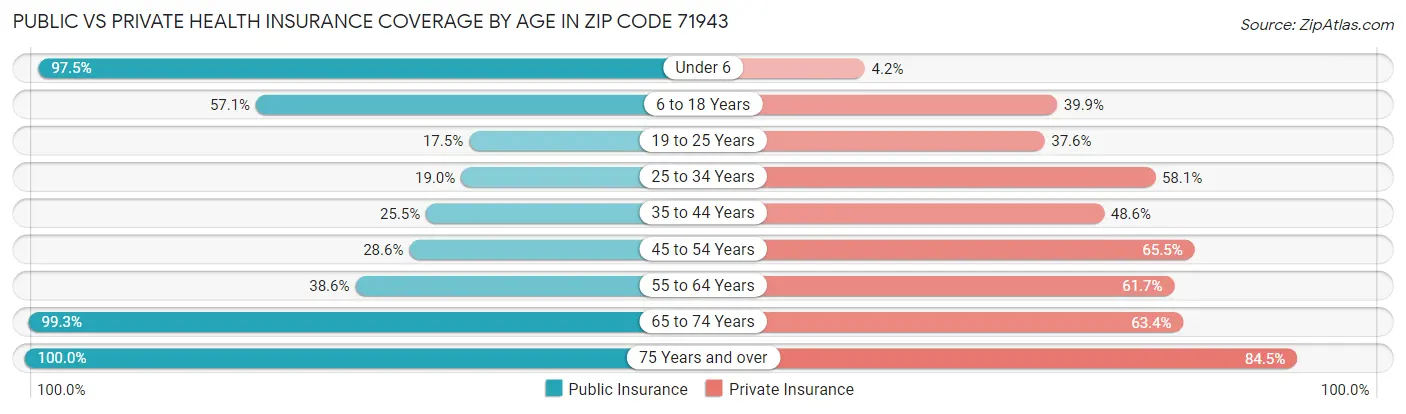Public vs Private Health Insurance Coverage by Age in Zip Code 71943