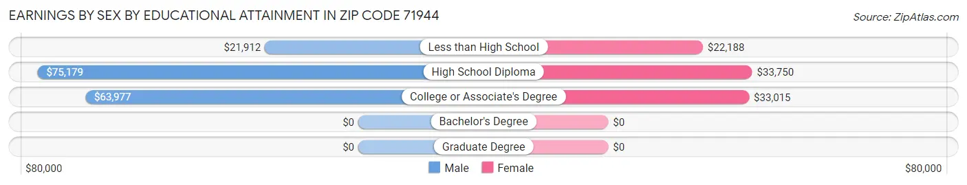 Earnings by Sex by Educational Attainment in Zip Code 71944
