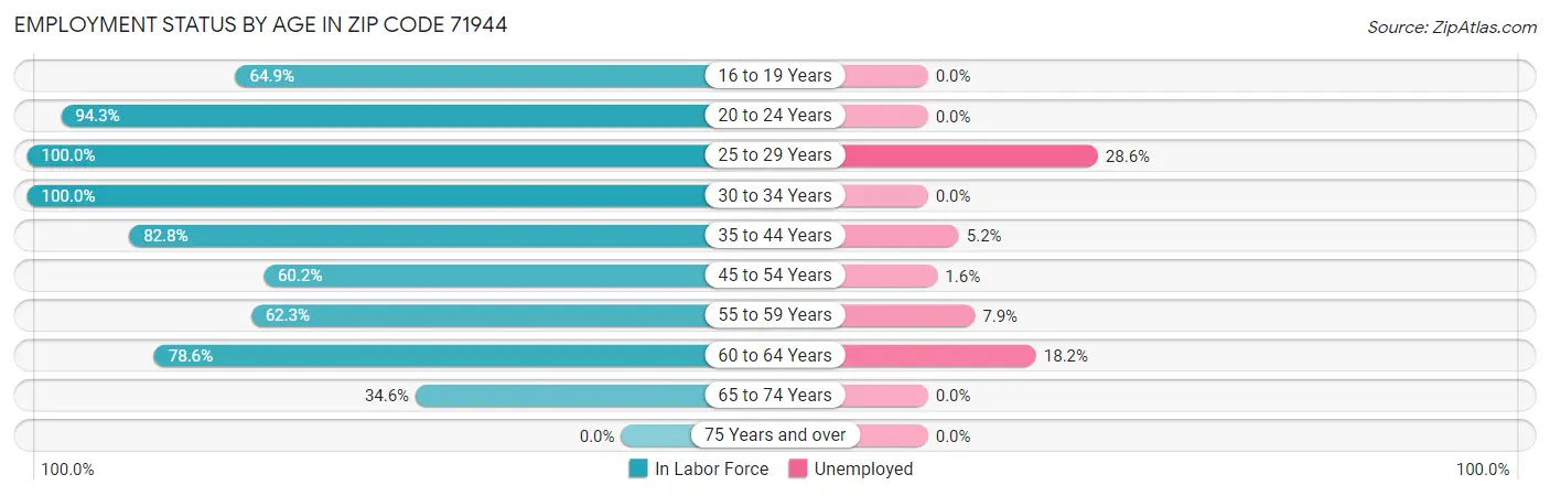 Employment Status by Age in Zip Code 71944