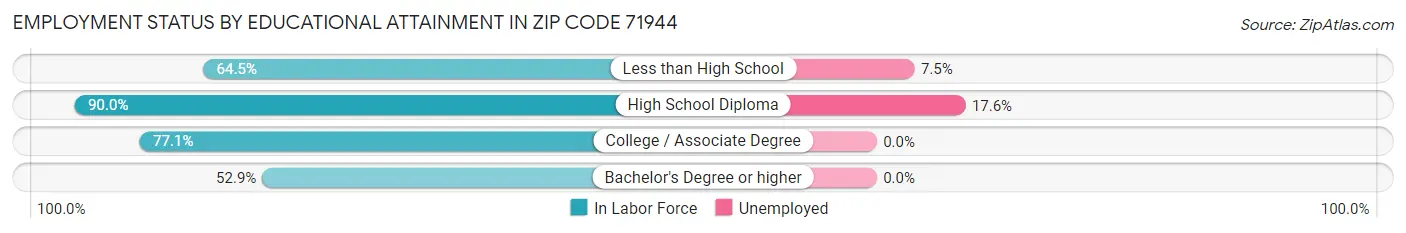 Employment Status by Educational Attainment in Zip Code 71944