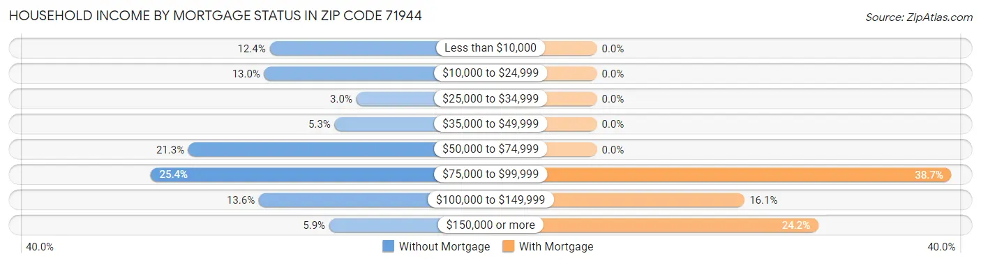 Household Income by Mortgage Status in Zip Code 71944