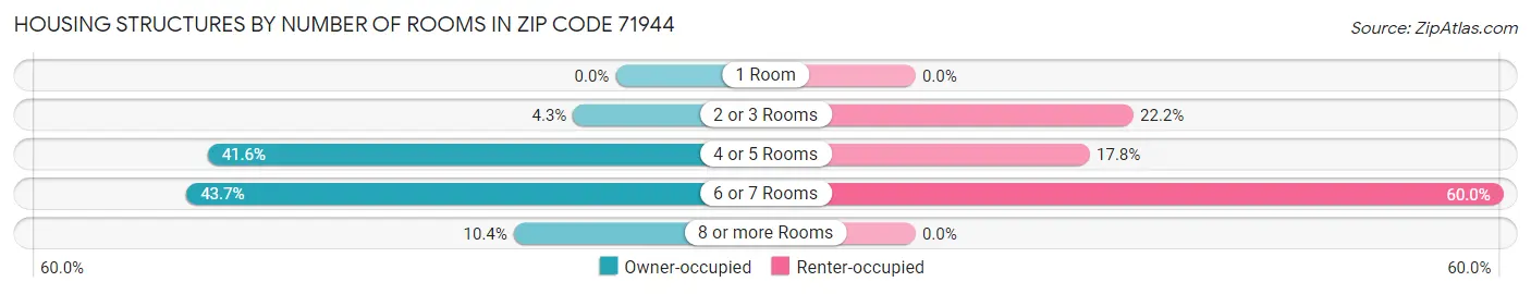 Housing Structures by Number of Rooms in Zip Code 71944