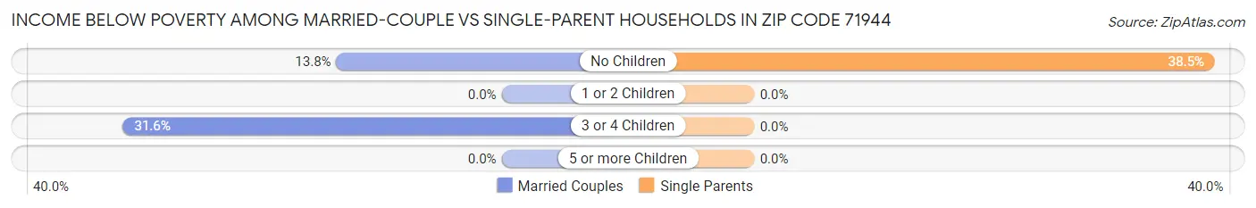 Income Below Poverty Among Married-Couple vs Single-Parent Households in Zip Code 71944