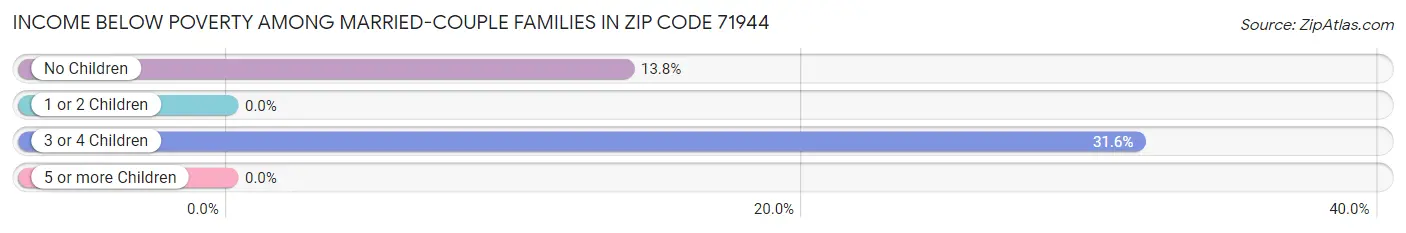 Income Below Poverty Among Married-Couple Families in Zip Code 71944