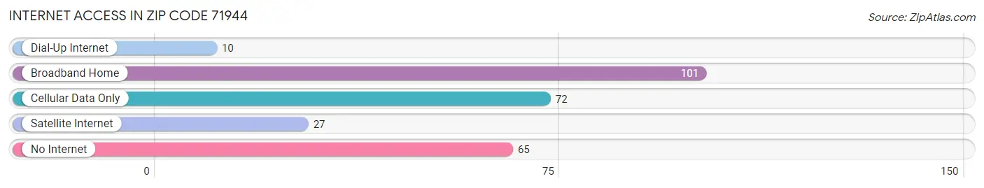 Internet Access in Zip Code 71944