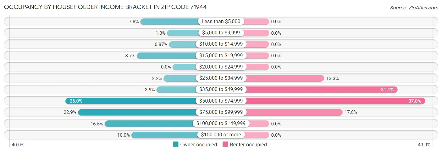 Occupancy by Householder Income Bracket in Zip Code 71944