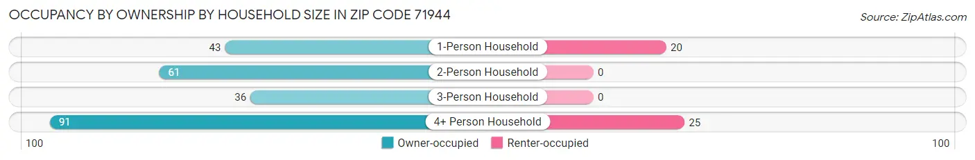 Occupancy by Ownership by Household Size in Zip Code 71944