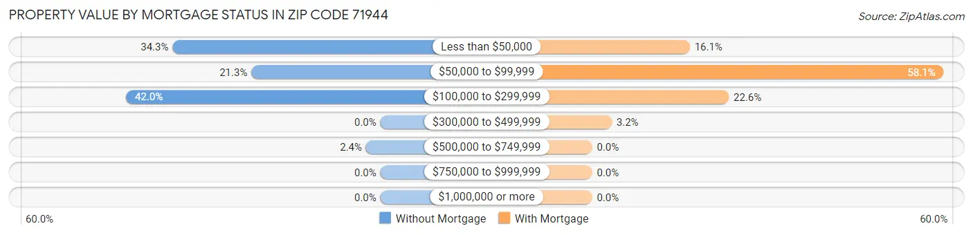 Property Value by Mortgage Status in Zip Code 71944