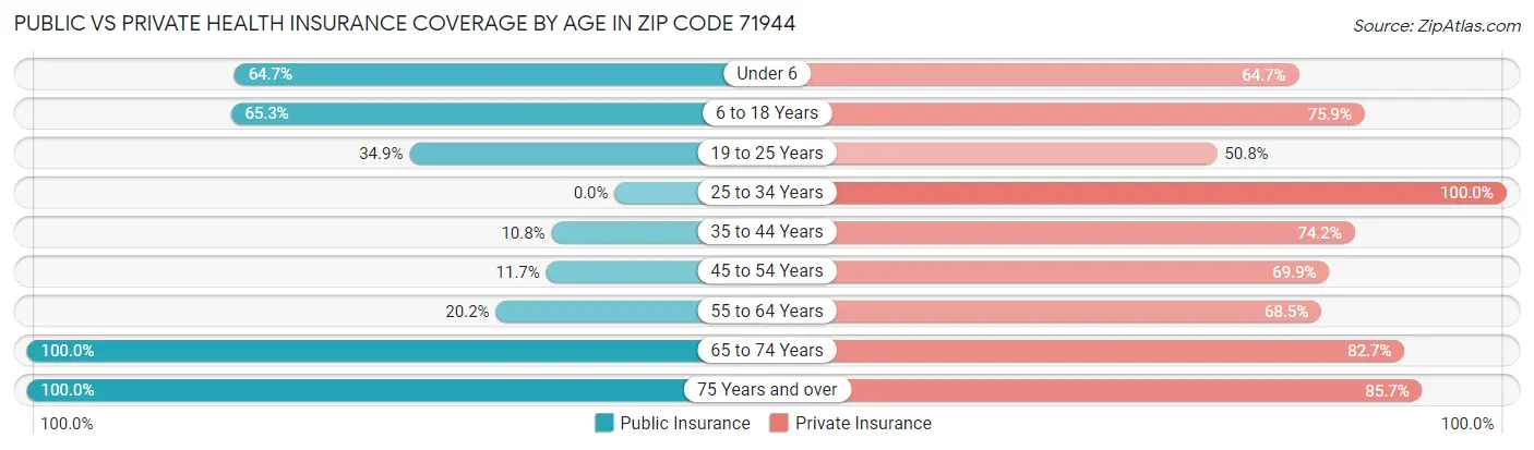 Public vs Private Health Insurance Coverage by Age in Zip Code 71944