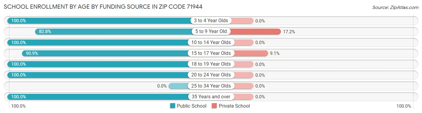 School Enrollment by Age by Funding Source in Zip Code 71944
