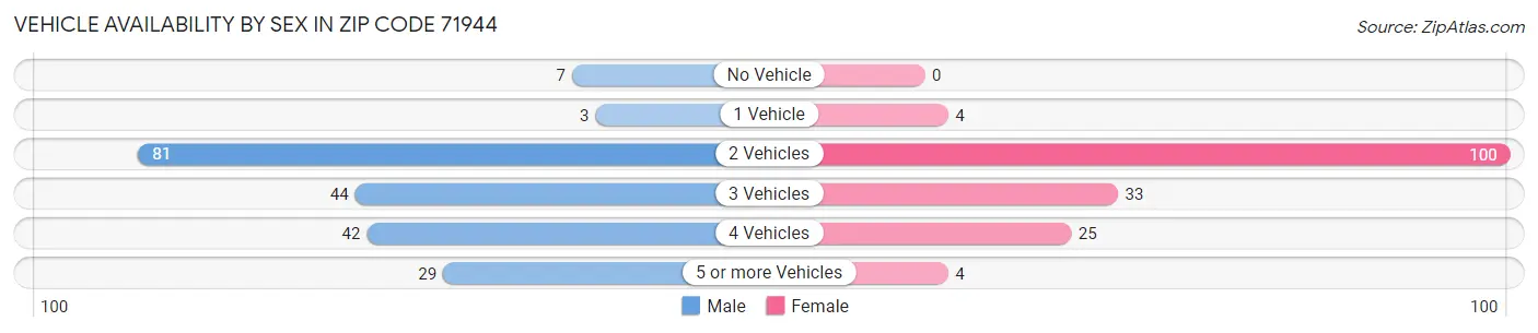 Vehicle Availability by Sex in Zip Code 71944