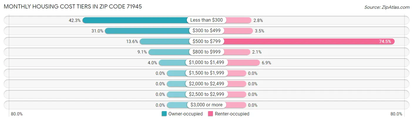 Monthly Housing Cost Tiers in Zip Code 71945