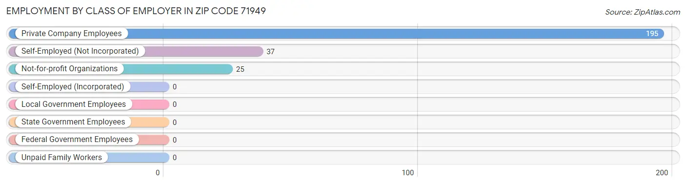 Employment by Class of Employer in Zip Code 71949